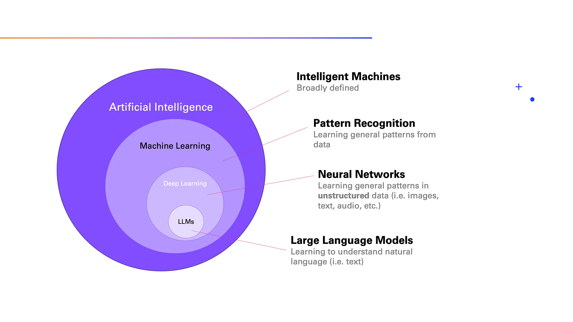 Layers of AI